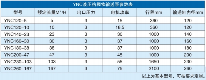YNC粘稠物料輸送泵技術參數